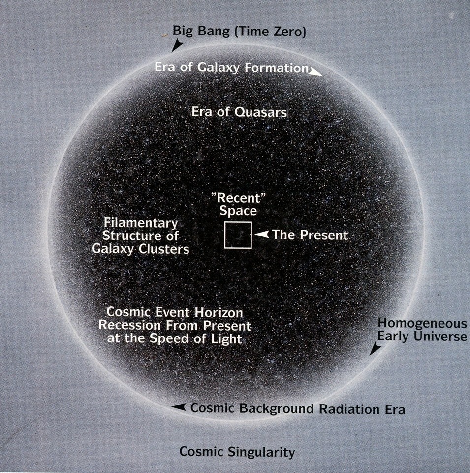 Where do UFOs and extraterrestrials reside when we aren’t observing them? The answer to this mystery reveals a deeper clue as to the true nature of these denizens of the unseen. 

Observe above the theoretical diagram that is the current Standard Model of our cosmos. Notice the term COSMIC SINGULARITY at the bottom of the image. The gray “empty” space represents this region or area. 

What is SINGULARITY? Here are some ideas to help make that concept more understandable. 

Let me start by giving a couple of examples where science uses the term singularity. 

(1) Astronomers use the term singularity to describe the insides or guts of a black hole. A black hole is a result of a massive dead star that has exploded. This exploding of a star much bigger than our sun is called a supernova. When this kind of star burns out the last of its fuel, it can no longer sustain itself and its shape of a sphere. The force of gravity then takes over and collapses the left over star material into itself to the point where no light can escape. This point where all the star’s stuff becomes an infinite SINGLE point is called a SINGULARITY. A singularity is neither matter, nor energy, nor space, nor time. It is ZERO SPACE.

(2) Another use of the term singularity is used by those who study Artificial Intelligence or AI for short. One leading AI proponent, Tom Mitchell has said, “The final theory of brain function will be an AI program.” He also said, “The synergy between AI and Brain Sciences will yield profound advances in our understanding of intelligence over the coming decade.” 

We can see by these kind of statements that the goal of AI is really just man making machines in his own image by attempting to model the human brain. 

Another AI pioneer Marvin Minsky said, “The brain is just a computer made of meat.” 

The term singularity marks the theoretical point when the AI machine or robot moves beyond the confines of its programming, and becomes conscious and alive. How and why the robot reaches the consciousness point is unknown. Some say it is just the right number of exponential electronic connections that causes a chain reaction to life. Whatever the case, the whole “magically” becomes greater than the sum of its parts. This is the AI infinite point that is empirically undefinable. A robot who has come to life is known lovingly as Singularitarian. Ray Kurzweil’s describes the Technological Singularity in his book The Singularity is Near. There is even a YouTube song about the Singularitarian written to the tune of “I am the very model of the modern major general.”

So why do I compare the unseen dimensions with Singularity? The Christian worldview that was the basis of Western civilization and scientific enlightenment is that the Godhead, angels, fallen angels (otherwise known as demons) and heaven reside in the unseen dimensions. Man (Woman) is one part Empirical Man and one part Spiritual Man. These two parts are inseparable until death when our bodies become similar to the angels until we are reunited to our glorified physical bodies in the future. Contrary to Minsky, we are not a computer made of meat. It is the breath of God in us that is invisible and that is the life of man/woman. The invisible part of us like the black hole is greater than the sum of its parts and defies quantification. Man is in fact already the Singularitarian. We don’t have to wait for AI to create the machine version of singularity. Life itself is singularity undefined by empirical equation. 

Angels and Demons are pure spirit (Ps. 104:4). Their entrance in and out of cosmos represents that which is zero space - or Singularity which is undefined by empirical science. They can materialize (MAT) and dematerialize (DEMAT) instantaneously defying our physical laws. 

When I enter 1 divided by 0 in my calculator I receive “Math Error: the number may be out of range or the functions receive the invalid argument.” This is a politically correct version of the old calculator error: UNDEFINED. 

The fraction 1/0 actually is present inside Einstein’s General Theory of Relativity equation. He thought at the time it didn’t really describe anything physical, but in fact it does represent the zero space of the singularity beyond what is known as the event horizon or edge of a black hole. 

So the next time you think of UFOs and ETI (extraterrestrial intelligences), which in reality are equivalent to shapeshifting demons, think of entering 1/0 in your calculator. This will describe the seeming miracle of the superphysics involved in the whole process of what is known historically as Angelology and Demonology.