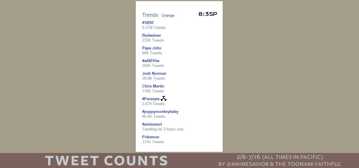Toonami trending rundown for 2/6-7/2016