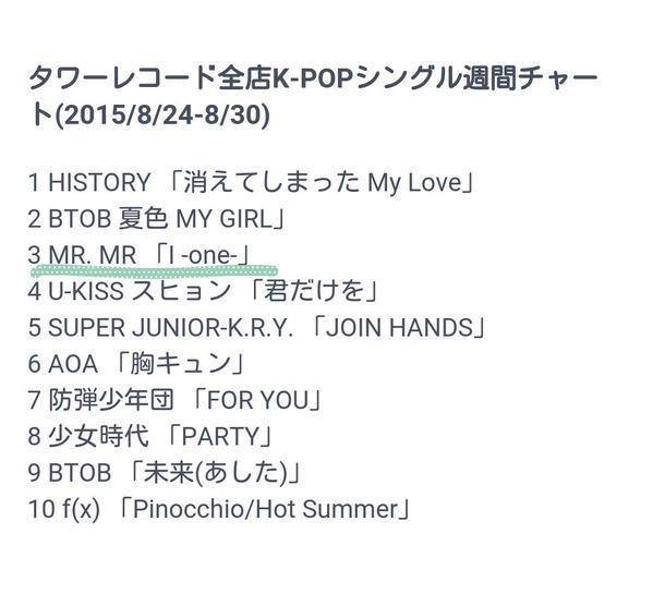 

[INFO] 01/09/2015 ~ MR.MR [I - ONE -] está em terceiro lugar na classificação semanal de singles de Kpop na Tower Records Japão (período de 24 ~ 30 de agosto)#CláudiaTrad. Português: Cláudia - MR.MR BRFonte: KStyleVia @MRMRUK

