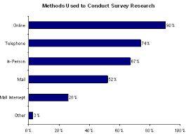 image of chart showing methods of how research surveys are conducted