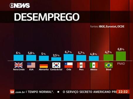 Na matemática peculiar da GloboNews parece que 4,7% é maior do que 5,7%.