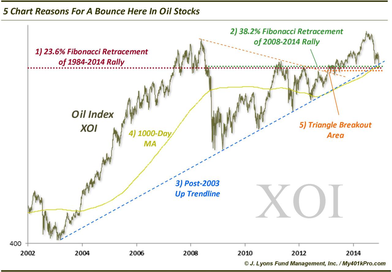 5 Chart Reasons For A Bounce In Oil Stocks<br /><br /><br /><br /><br /><br /><br /><br /><br /><br /><br /><br /><br /><br /><br /><br /><br /> Earlier today, we put up a post revealing that total assets in Rydex energy sector funds have dropped to a new low since the bull market in energy stocks kicked off in 2003. As we showed, the extremely low level of assets has historically been a good contrary buy signal for an intermediate-term rally. However, when trying to catch a falling knife, it helps greatly if prices are at significant long-term potential support. In this case, oil stocks, as represented by the XOI Oil Index is at a level representing a confluence of 5 significant potential support factors:<br /><br /><br /><br /><br /><br /><br /><br /><br /><br /><br /><br /><br /><br /><br /><br /><br /> The 23.6% Fibonacci Retracement of the move from the XOI&#8217;s inception in 1984 to the high in 2014<br /><br /><br /><br /><br /><br /><br /><br /><br /><br /><br /><br /><br /><br /><br /><br /><br /> The 38.2% Fibonacci Retracement of the move from the 2008 low to the high in 2014<br /><br /><br /><br /><br /><br /><br /><br /><br /><br /><br /><br /><br /><br /><br /><br /><br /> The post-2003 up trendline, connecting the lows in 2009, 2010, 2011 and 2012<br /><br /><br /><br /><br /><br /><br /><br /><br /><br /><br /><br /><br /><br /><br /><br /><br /> The 1000-day simple moving average (approx. 200-week)<br /><br /><br /><br /><br /><br /><br /><br /><br /><br /><br /><br /><br /><br /><br /><br /><br /> The approximate level of the XOI&#8217;s triangle breakout in 2013<br /><br /><br /><br /><br /><br /><br /><br /><br /><br /><br /><br /><br /><br /><br /><br /><br /> Obviously none of these factors, even in combination, guarantee a bounce from here. However, it is a compelling case for at least a bounce, especially considering the dried-up fund assets and with oil hitting long-term potential support.<br /><br /><br /><br /><br /><br /><br /><br /><br /><br /><br /><br /><br /><br /><br /><br /><br /> ______<br /><br /><br /><br /><br /><br /><br /><br /><br /><br /><br /><br /><br /><br /><br /><br /><br /> Read more from Dana Lyons, JLFMI and My401kPro.