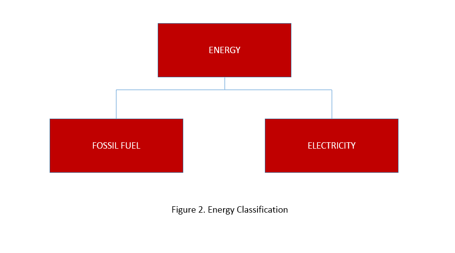 Figure 2. Energy Classification