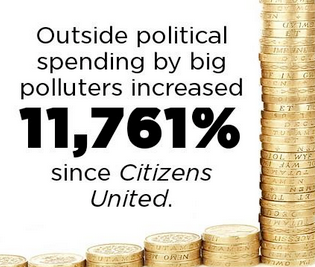 Graphic:  Outside political spending by big polluters increased 11,761% since Citizens United.