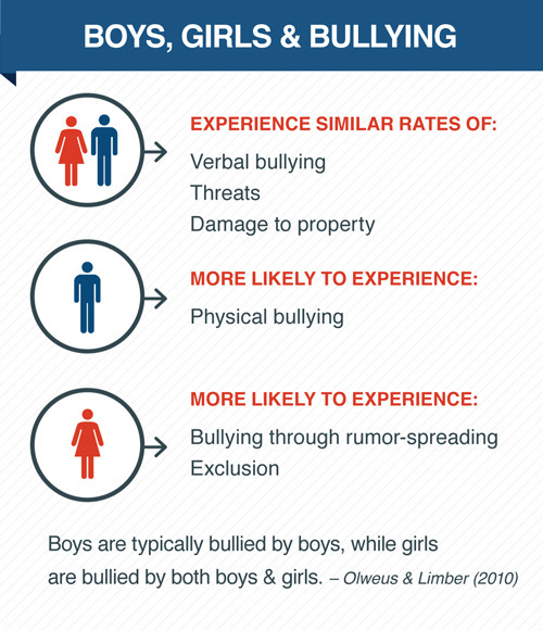 Bullying Prevention Programs Statistics
