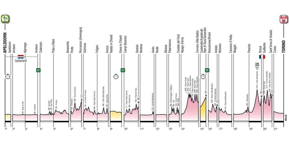 Giro d'Italia stage profiles
