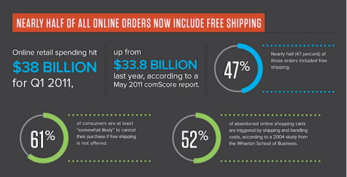 E-Commerce SMBs: Free Shipping