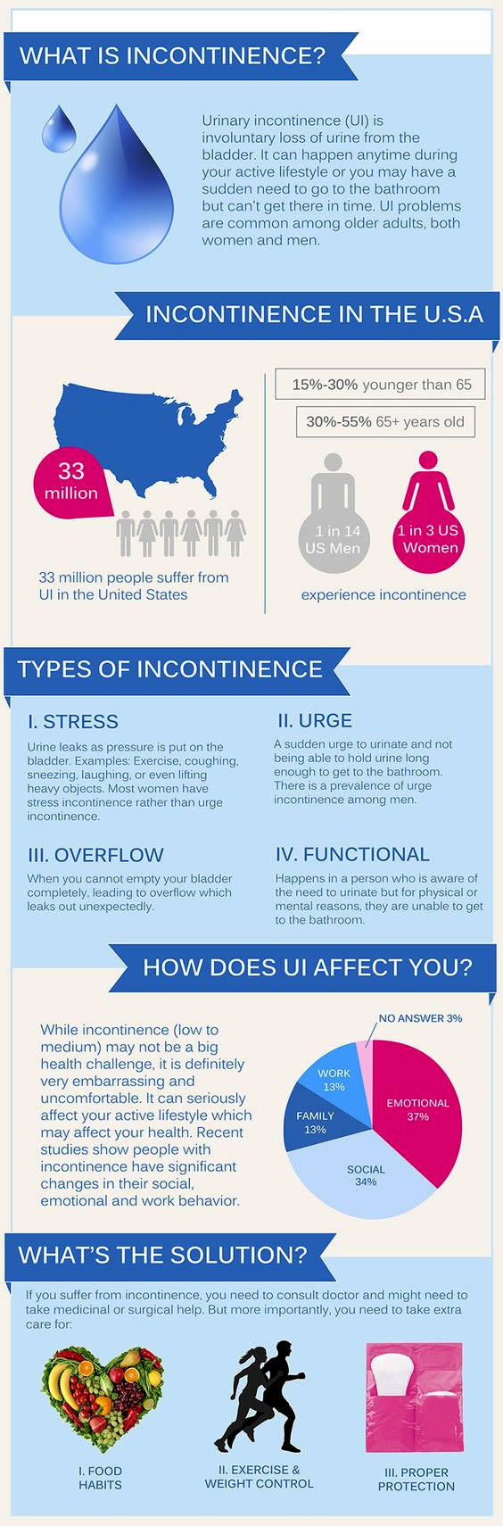 Urinary incontinence infographic