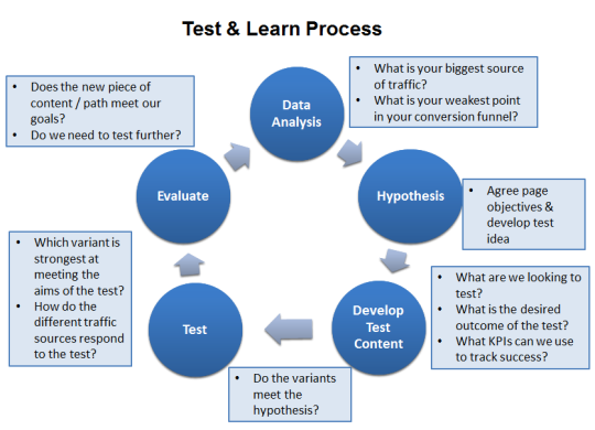 Image of Test and Learn Process for A/B tests