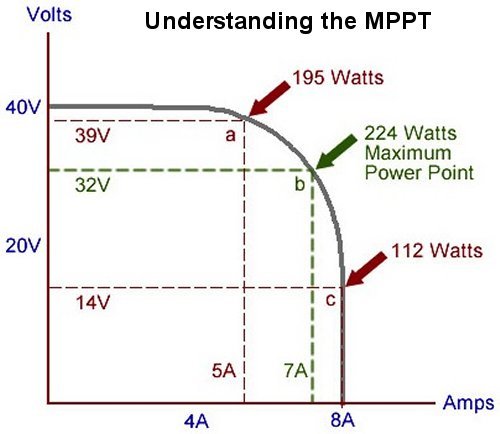 Why to use MPPT solar regulator?